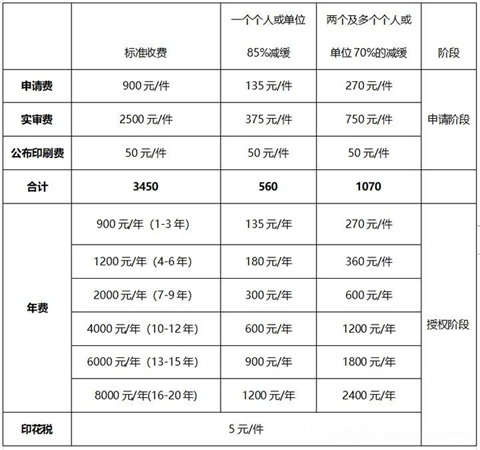 鄭州申請專利費減 鄭州申請專利費減